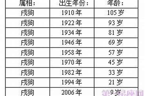 生肖狗年份|属狗的出生年份表年龄